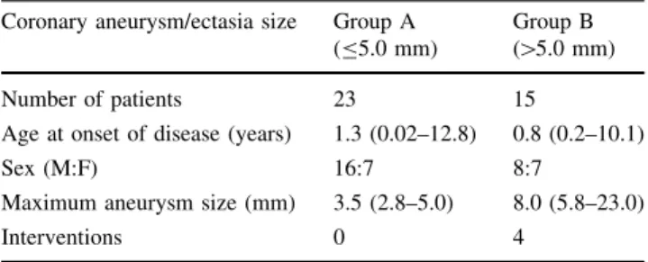 Fig. 1 Fate of initial coronary aneurysms during follow-up