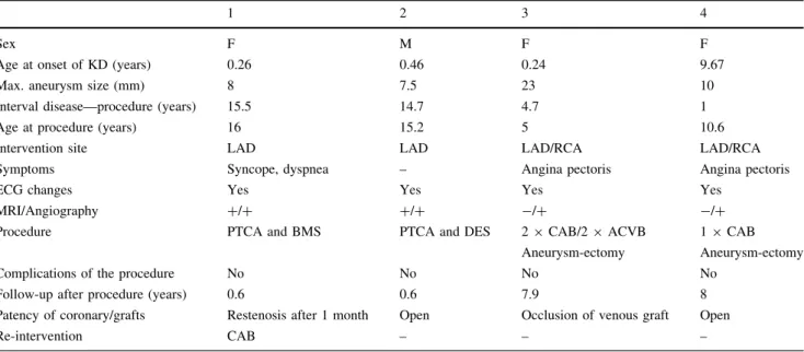 Table 4 Specific data of four patients with coronary arterial stenosis requiring a coronary intervention during follow-up (Primarily percutaneous intervention in cases 1 and 2, primarily bypass surgery in cases 3 and 4)