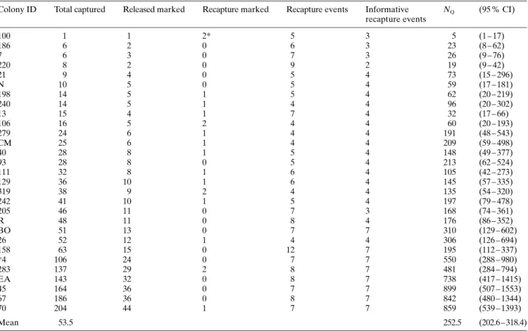 Table 1. Estimation of queen number in colonies of Formica exsecta using mark-release-recapture with colonies ranked according to the number captured