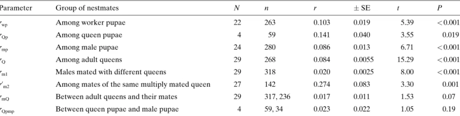Table 3. Estimates of genetic relatedness (r) within and between different classes of nestmates in Formica exsecta