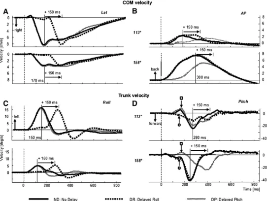 Figure 1 shows examples of COM and trunk motion for two stimulus directions. One direction is 158° (lower graphs of Fig