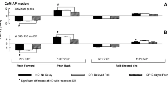 Fig. 4 Mean amplitudes of  COM AP velocity measured  from subjects’ individual mean  response peaks (a)