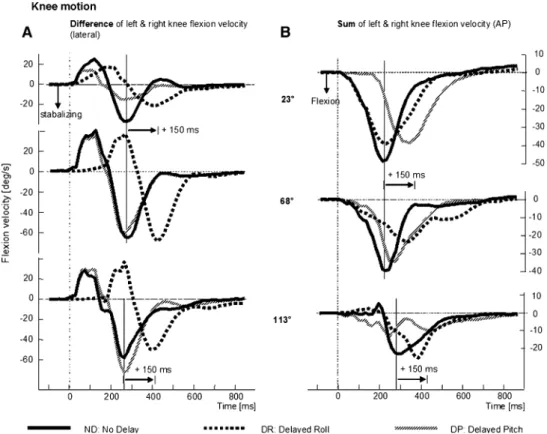 Table 1 Times of peak responses in knee and arm velocities Knees: diVerences of left and right, mean (§SE)