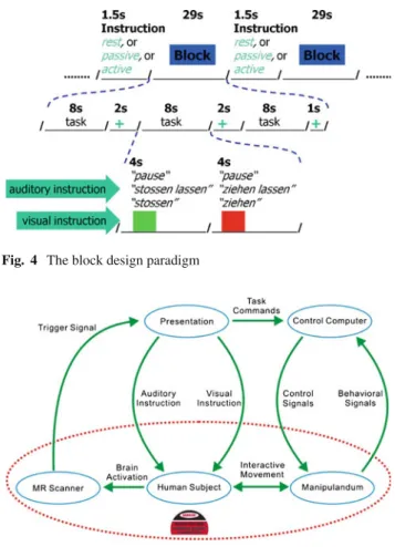 Fig. 4 The block design paradigm