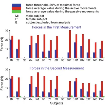 Fig. 7 The measured forces during active and passive movements in the two measurements