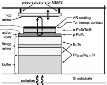 Fig. 1. Tunable resonant cavity enhanced detector (RCED) realized with IV–VI materials on a Si substrate