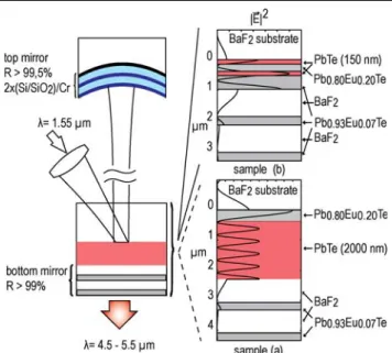 Fig. 7. Vertical external-cavity surface-emitting laser (VECSEL), schematic cross sections for two different gain structures
