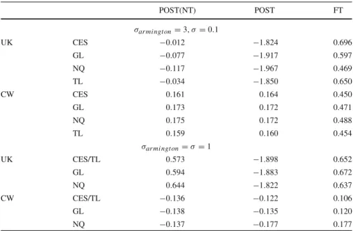 Table 4 (UK model) Equivalent variation in percent of benchmark wealth