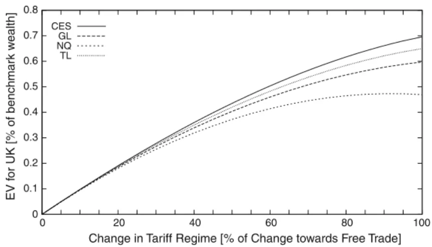 Fig. 2 (UK model) fff dependent equivalent variation (EV) resulting from different mixtures between benchmark (left hand side) and global free trade (right hand side)