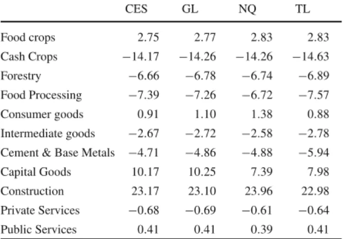 Table 5 (Cameroon model) Percentage change in output for the base scenario with oil revenues CES GL NQ TLFood crops2.752.772.83 2 
