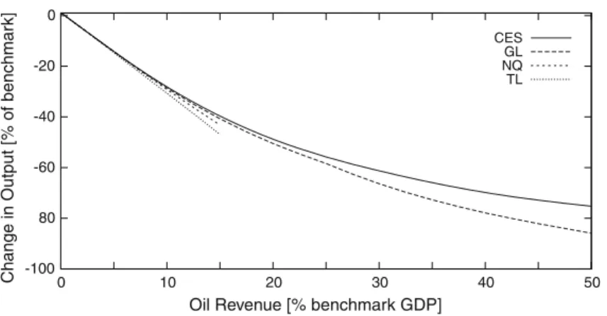 Fig. 3 (Cameroon model) Domestic production of cash crops as a function of oil revenues