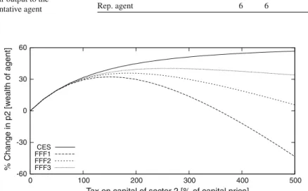 Fig. 1 Price of the good of the taxed sector in a simple generic model. For taxes below 100%, the sensitivity to fffs is small compared to the impact of the tariff