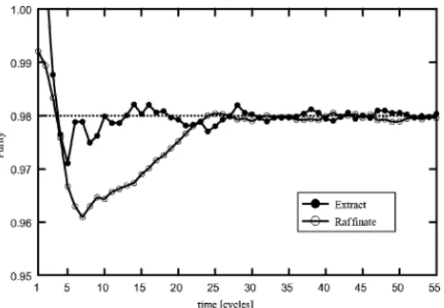 Figure 4. Measured outlet purities for the controlled SMB. The controller is switched on after cycle 9 in order to bring the raffinate and extract outlet purities above minimum 99%.