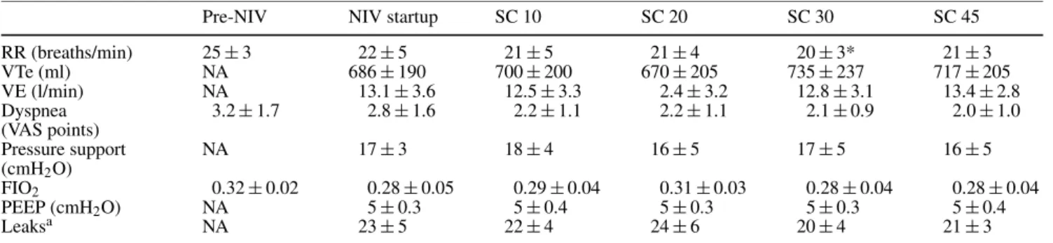 Table 1 Main respiratory parameters and ventilator settings [NA not available, NIV startup end of the 10-min initial startup/adaptation NIV period before SC was activated,  pre-NIV before initiation of noninvasive ventilation, RR 