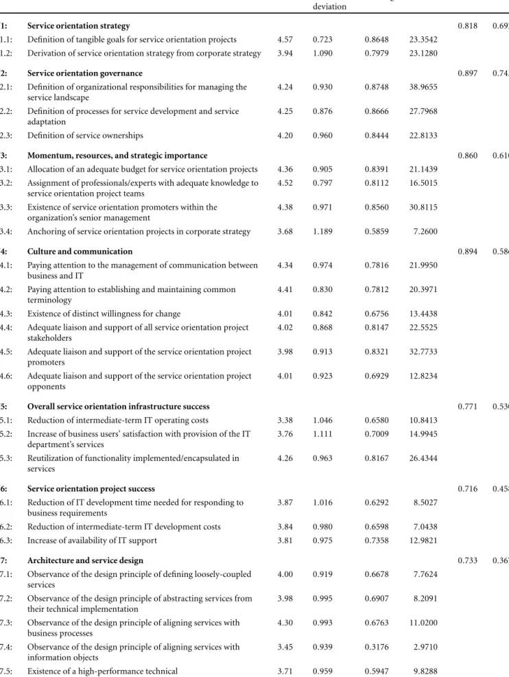 Table 2 Survey items, construct reliability, and convergent validity