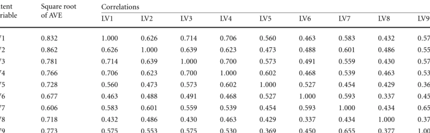 Table 3 Discriminant validity Latent variable Square rootof AVE Correlations LV1 LV2 LV3 LV4 LV5 LV6 LV7 LV8 LV9 LV1 0.832 1.000 0.626 0.714 0.706 0.560 0.463 0.583 0.432 0.575 LV2 0.862 0.626 1.000 0.639 0.623 0.473 0.488 0.601 0.486 0.553 LV3 0.781 0.714