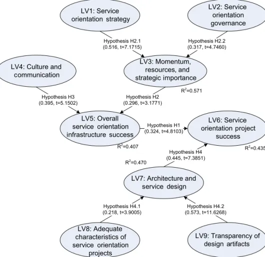 Fig. 2 Research model results