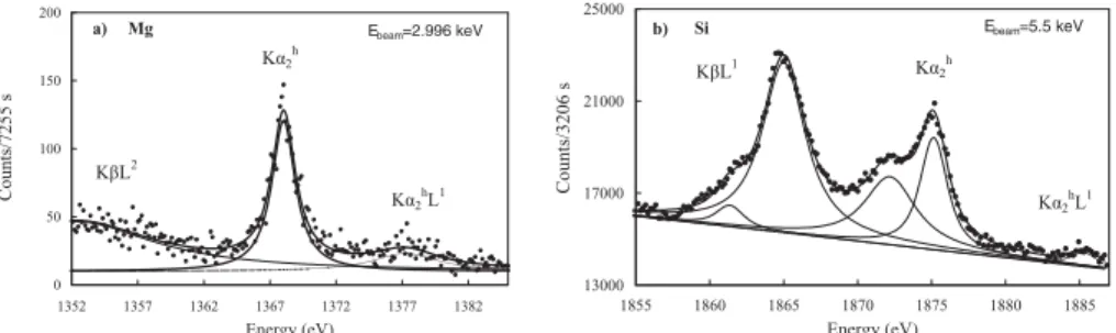 Fig. 1. High-resolution K-hypersatellite x-ray emission spectra of Mg (a) and Si (b) measured at photon energies close to the maximum of the DPI cross sections