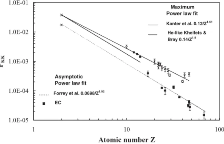 Fig. 2. The ratio of double to single K-shell photoionization versus the atomic number