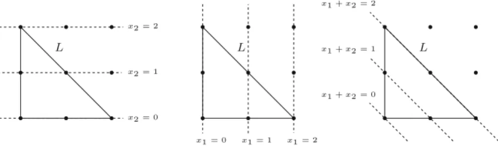 Fig. 5 The max-facet-width of L := { x ∈ R 2 + : x 1 + x 2 ≤ 2 } is w( L ) = 2