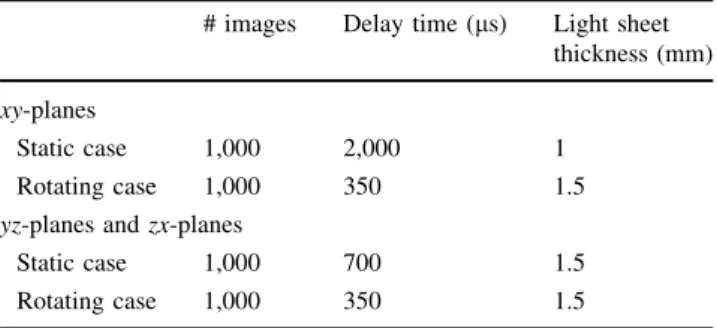 Fig. 3 Geometric scheme used for the correction of the velocity component distributions u and w relative to the xz-investigated planes (rotating case, Re = 20,000 and Ro = 0.3)