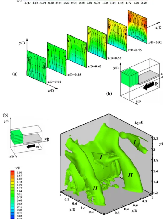 Fig. 7 Secondary flow fields measured in the second half of the turn (static case, Re = 20,000): a distributions of the mean plane-normal velocity component v/U with the streamlines superimposed and b sketch of the test region with the xz-investigated plan