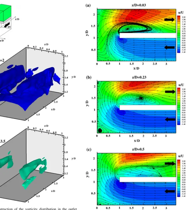 Fig. 10 Distributions of the mean velocity component u/U with the streamlines superimposed (static case, Re = 20,000): a z/D = 0.03, b z/D = 0.23 and c z/D = 0.5