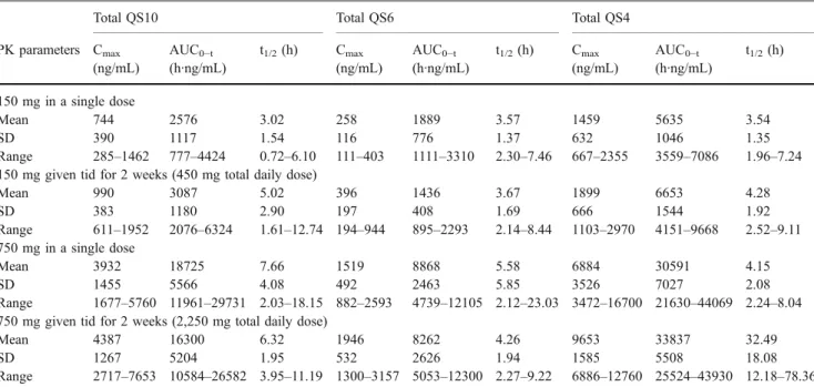 Table 3 Urinary excretion of total idebenone, total QS10, total QS6, and total QS4 in plasma after single and multiple oral doses of idebenone