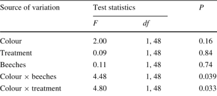 Table 1 Analysis of covariance testing POMC prohormone levels (box-cox transformed) in relation to brood size manipulation  experi-ment and the proportion of trees that were beeches (an index of food abundance) in breeding female tawny owls (Strix aluco)