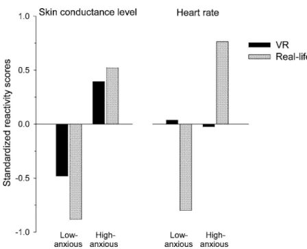 Fig. 3. Standardized SCL and HR reactions (peak exposure minus baseline) to VR exposure in high- and low-anxious subjects comparing the current VR and a previous real-life situational phobia exposure study (see text).