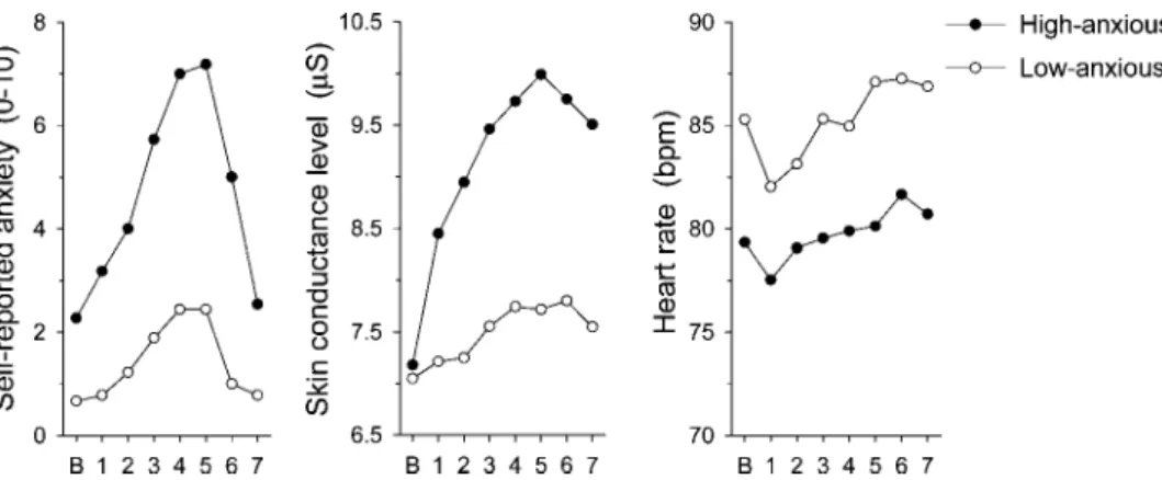 Fig. 2. Responses to the VR exposure in self-reported anxiety, SCL and HR for the high- and low-anxious groups.