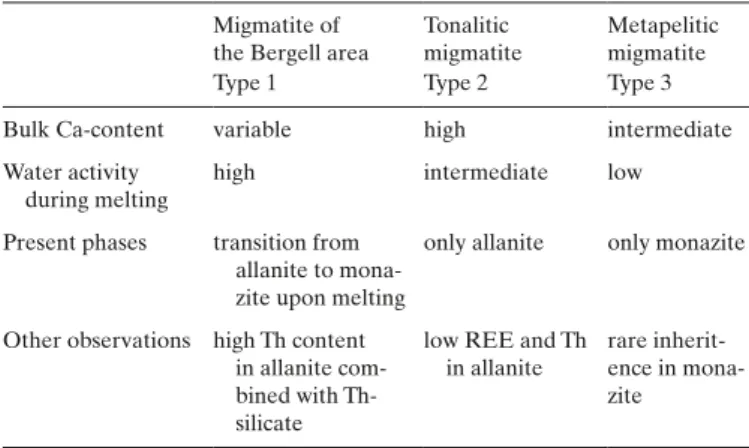 table 6.  comparison of the different investigated migmatites.