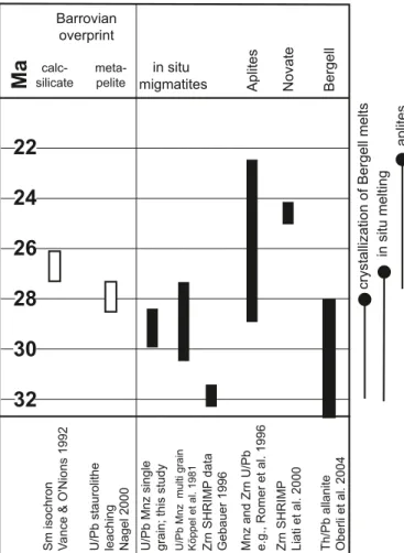 Fig. 8) and to estimate the temporal range of the melt-induced  strength decay of the crust at the time of deformation