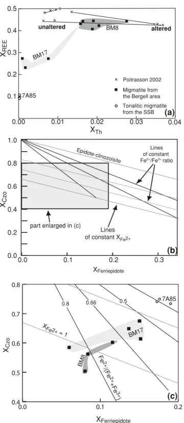 Fig. 4.  chemical composition of allanite. (a) th contents of studied allanites  in addition to compiled data in X th  versus X rEE  diagram (see Appendix for  definitions)