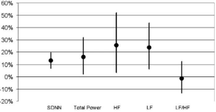 Fig. 3 Average percent increase in measures of HRV (SDNN, total power, HF, LF) in subjects with weight gain exercising C2 h/week, compared to sedentary subjects with weight gain