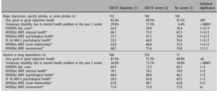 Table 3 Disability and health-related quality of life (QoL) by psychiatric conditions in the past 12 months, Geneva Gay Men’s Health Survey, 2002