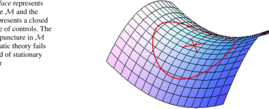 Fig. 1 The surface represents the control space M and the closed curve represents a closed path in the space of controls