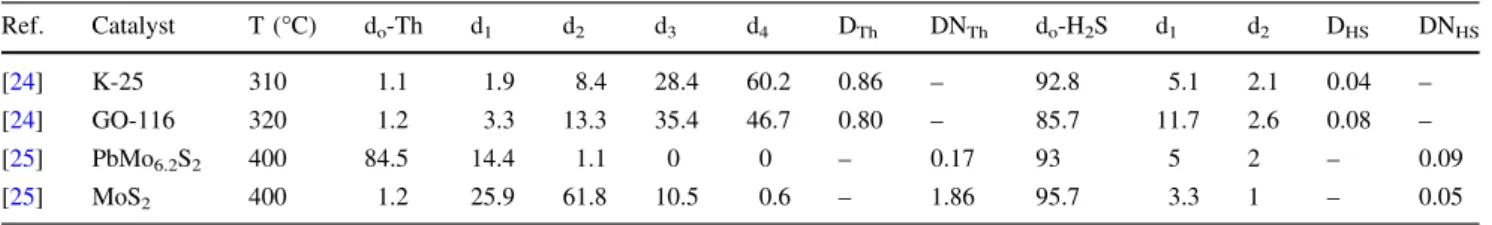 Table 1 Lack of correlation in D Th -; DN Th and D HS -; DN HS -values (selected data from [24, 25])