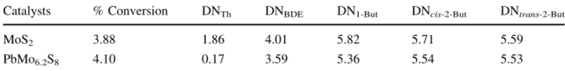 Table 3 Conversions of 2,3-DHT over 5% Mo/c-Al 2 O 3 (data from Table 1 in [21]); Th means thiophene