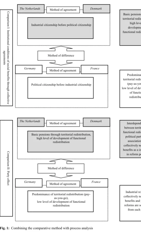 Fig. 1:  Combining the comparative method with process analysisBasic pensions through territorial redistribution,