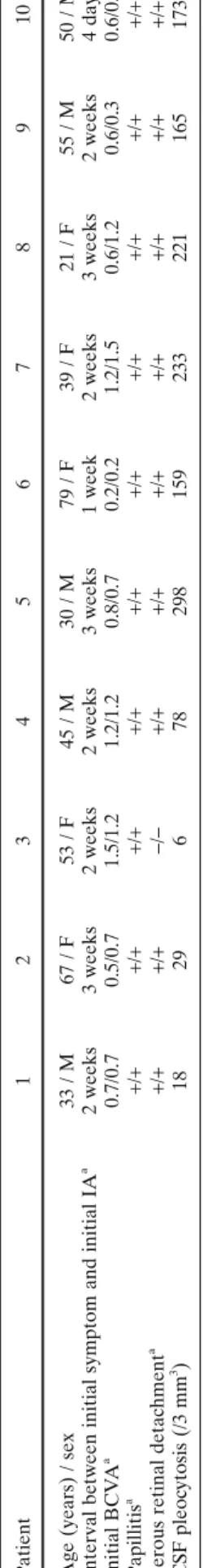 Table 1.Clinical fi ndings of patients Patient12345678910 Age (years) / sex33 / M67 / F53 / F45 / M30 / M79 / F39 / F21 / F55 / M50 / M Interval between initial symptom and initial IAa2 weeks3 weeks2 weeks2 weeks3 weeks1 week2 weeks3 weeks2 weeks4 days Ini