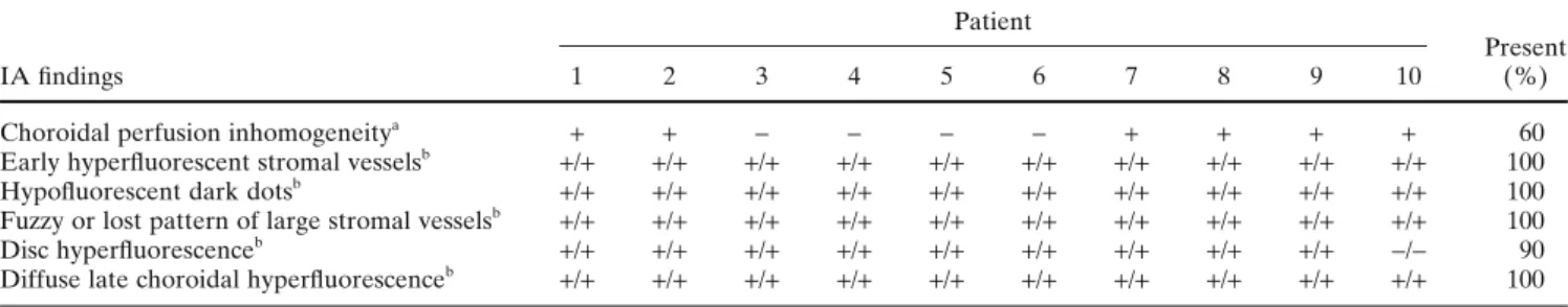 Table 2.  IA fi ndings of patients IA fi ndings Patient Present (%)12345678910