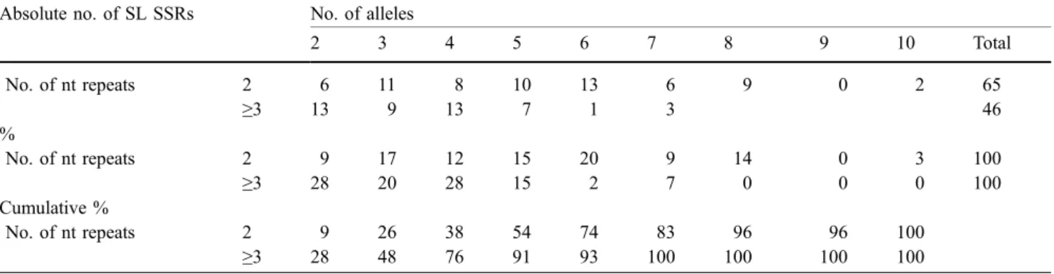 Table 6 Frequency distribution (numbers, percentages, and percentage cumulative) of the number of alleles assessed in a set of nine diploid cultivars of single-locus (SL) SSRs divided by the length of the SSR repeat (two nucleotides or more than two nucleo