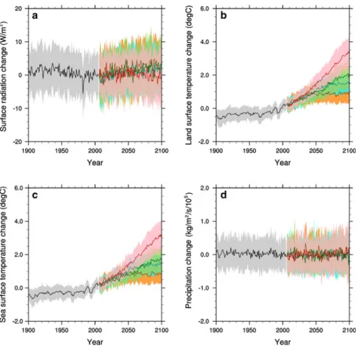 Fig. 1 All-sky surface radiation (a), LST (b), SST (c), and precipitation changes (d) of the CMIP5 model grid cell containing Kaneohe Bay