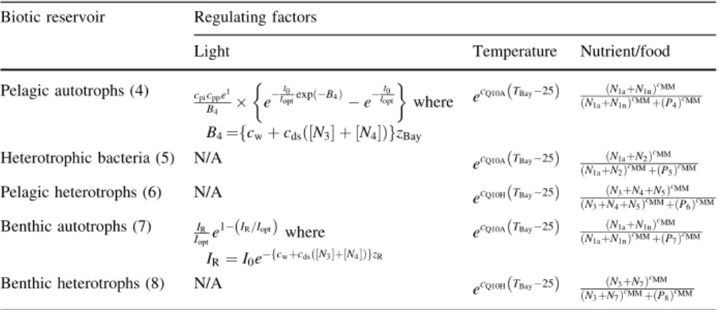 Table 1 Factors regulating biological metabolism described in KECOM Biotic reservoir Regulating factors