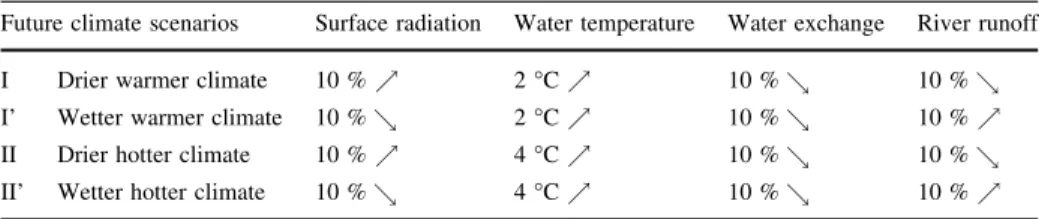 Table 2 Illustrative future climate scenarios of Kaneohe Bay used in our analysis