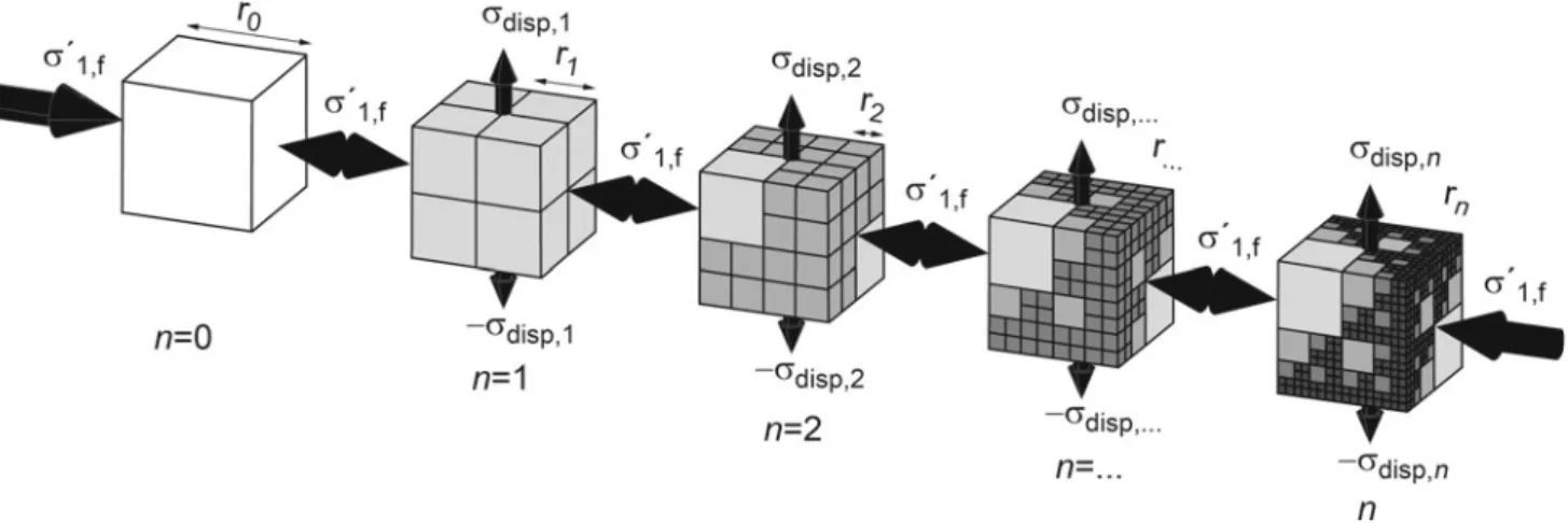 Fig. 10 An idealized, deterministic model for fractal fragmentation after [77]. A zero order cubic cell with the dimension r 0 is divided into eight cubic elements with dimensions of r n = r n − 1 / 2 