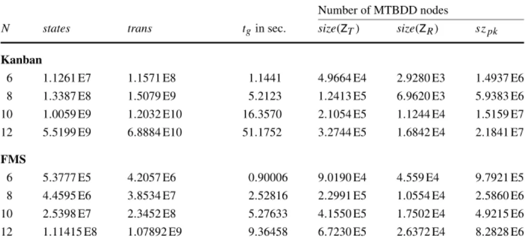 Table 1 Data for the two benchmark models (A) Model features and data of MTBDD based analysis