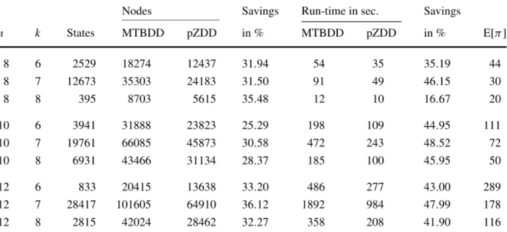 Table 2 Comparison of MTBDDs and pZDDs with the UMTS model