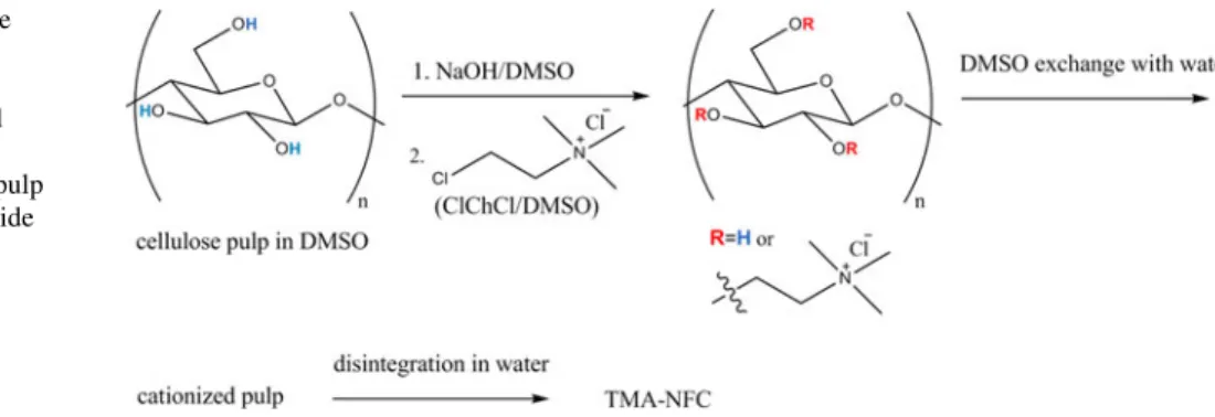 Table 2 Elemental analyses of starting material, non-modified NFC, and TMA-NFC prepared at 97.5 and 120 °C, respectively (reaction conditions see experimental section)